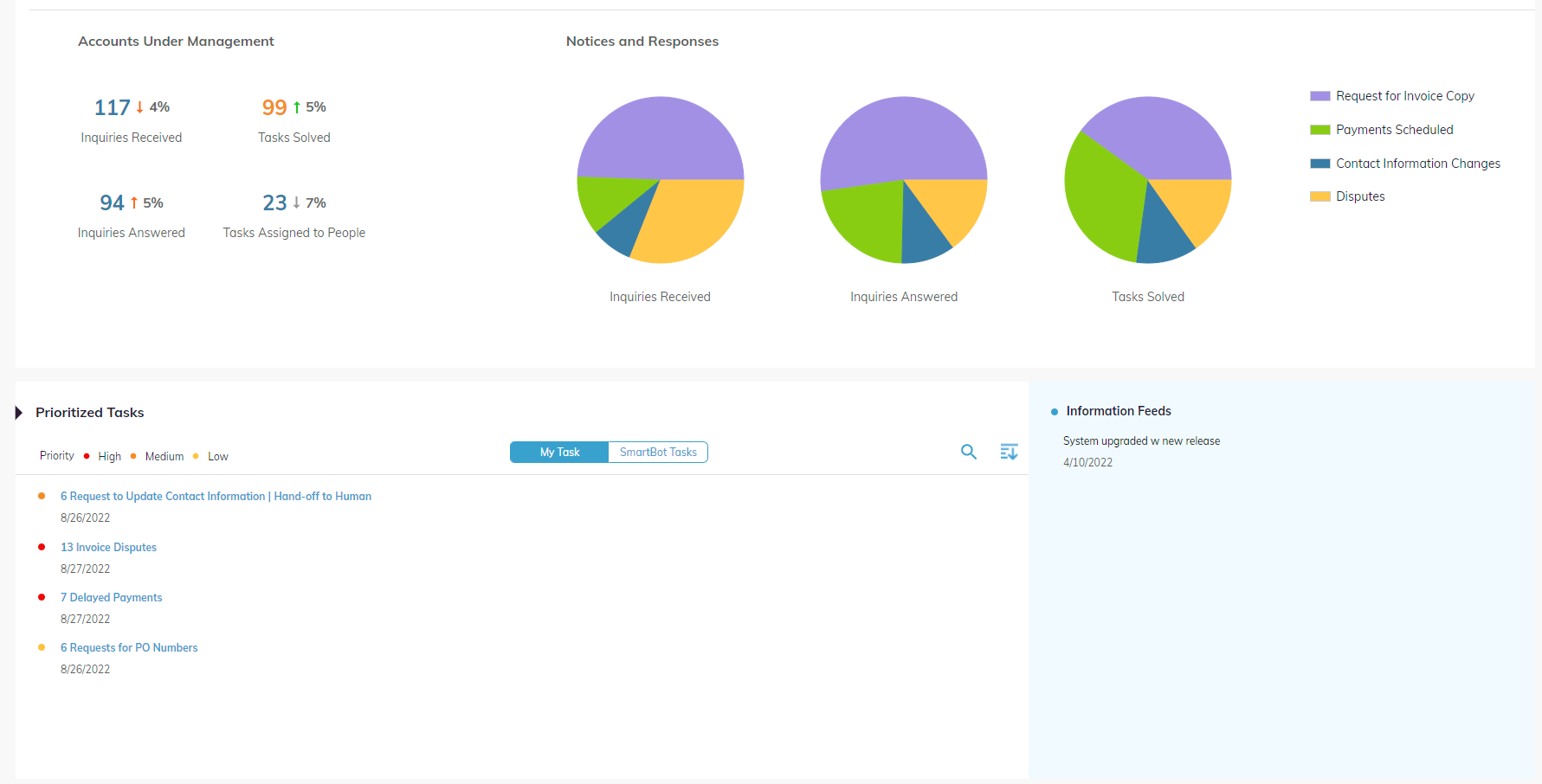 Auditoria SmartCustomer AR Helpdesk dashboard